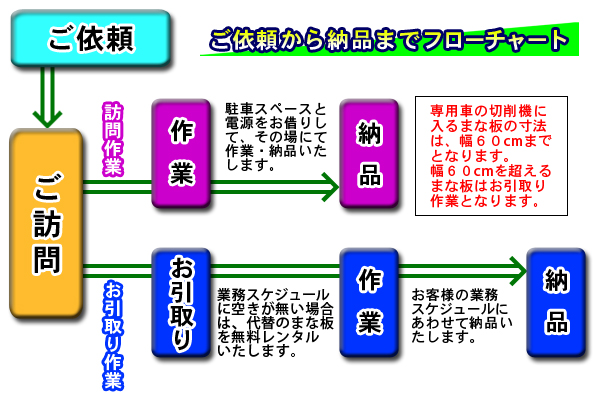 業務用まな板削りの作業から納品の流れ