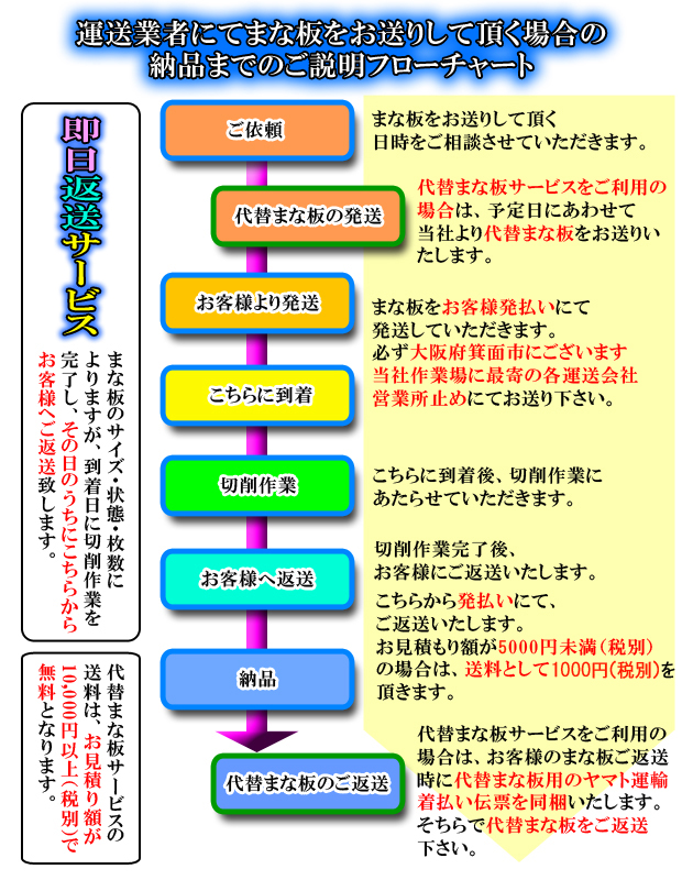 運送でのまな板削り直しサービス